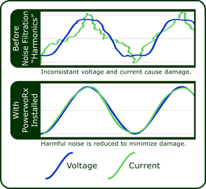 Graph showing power line noise filtration